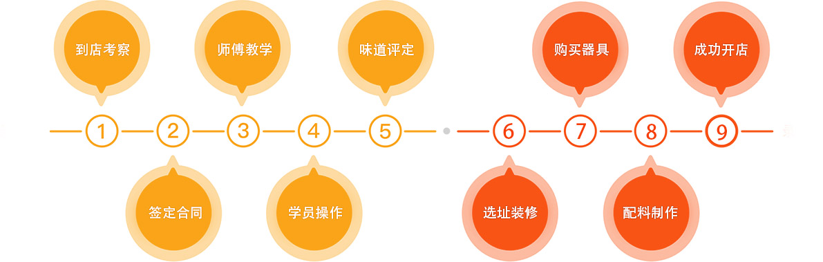 開店流程
